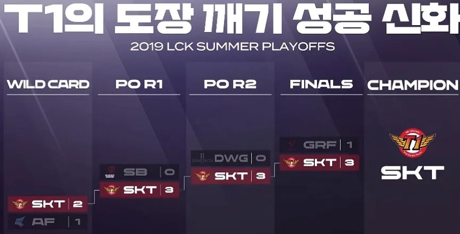 2019年LCK夏季季后赛，SKT（T1）曾完成一穿四夺得冠军 - 1