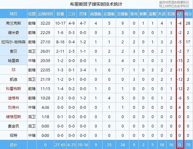 刘传兴登场4分36秒没有出手 拿到1个篮板&正负值“+4”全队最高 - 2