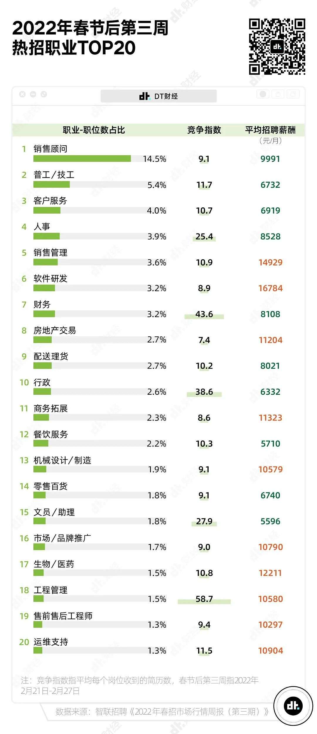 春招平均薪酬最高的职业TOP10 - 3