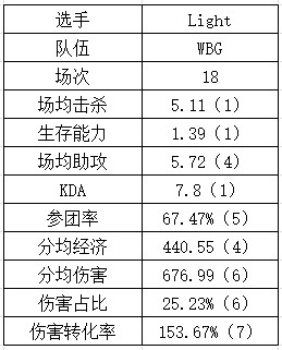 登峰组下路数据：NIP各个都是伤害大王？GALA重新续挂？ - 12