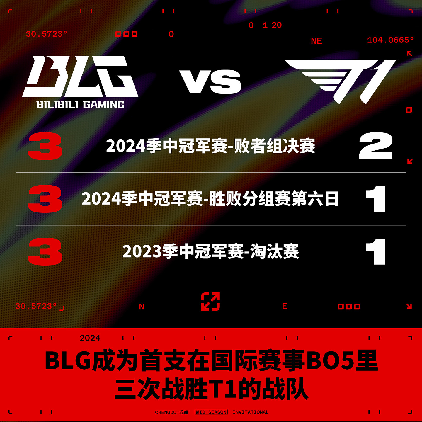 英雄联盟赛事数据：BLG成为首支在国际赛事BO5里三次战胜T1的战队 - 1