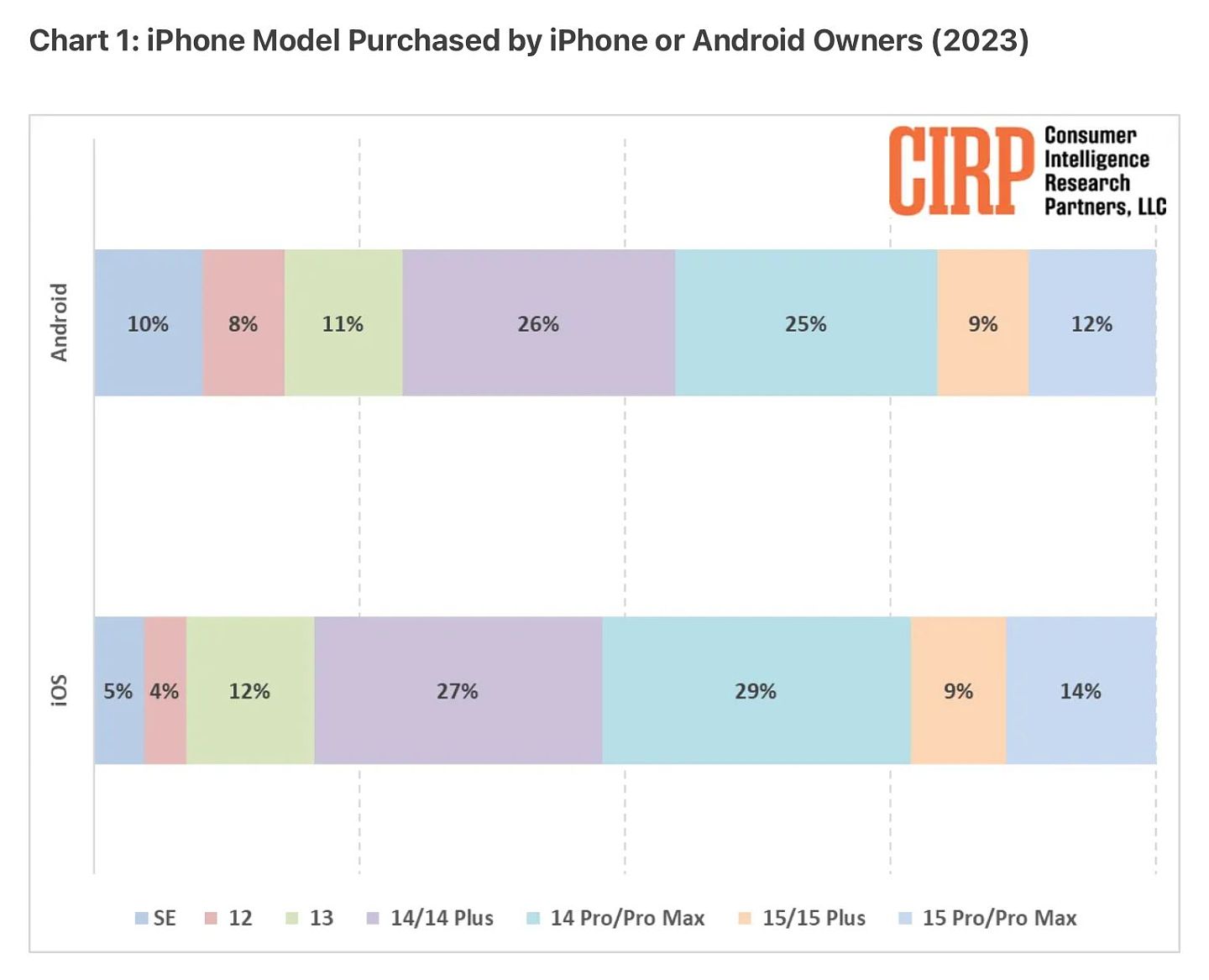2023 美国 iPhone 用户画像：安卓转投用户最青睐 iPhone 14 / Plus - 2