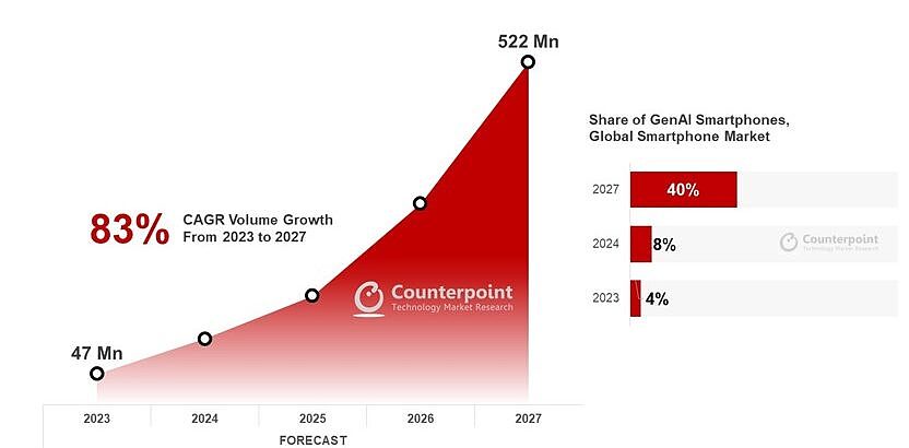 生成式 AI 手机 2027 年预估出货 5.22 亿台：品牌中三星占比 50%，芯片中高通占比 80% - 1