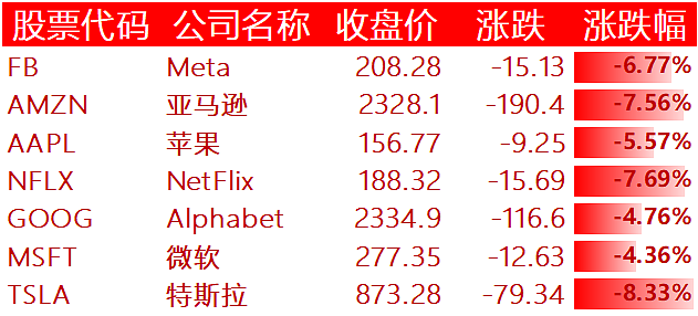 中概股遭重挫：蔚来跌超15%、小鹏爱奇艺跌超13% - 2