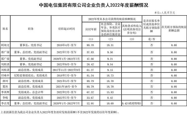 中国移动、电信、联通高管 2022 年集体涨薪，最高年薪 94.76 万元 - 1