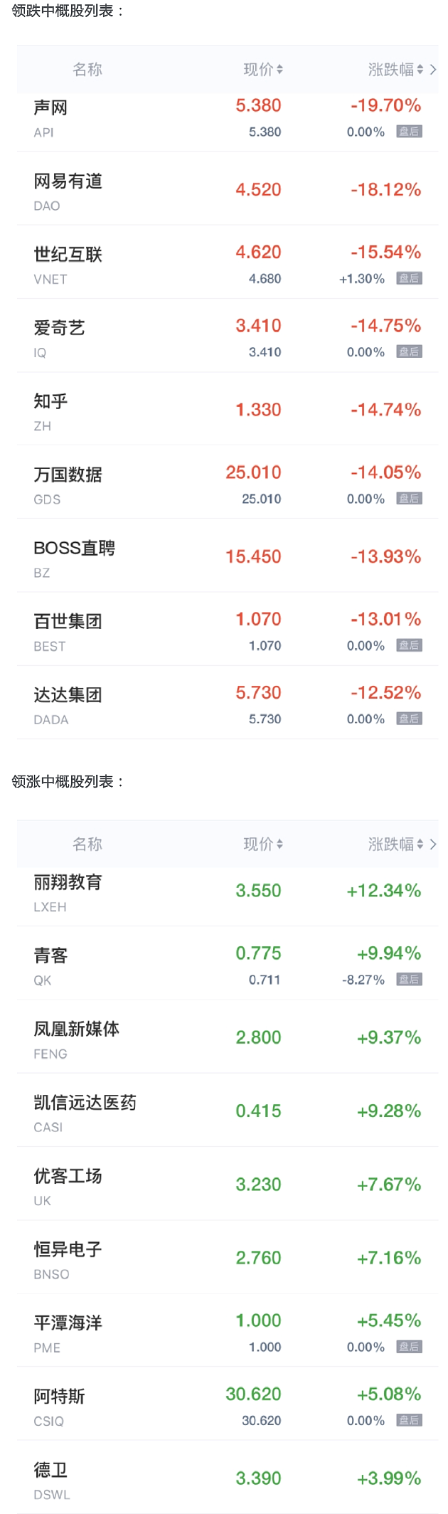 中概股周二收盘普跌 网易有道跌超18%爱奇艺跌超14% - 1