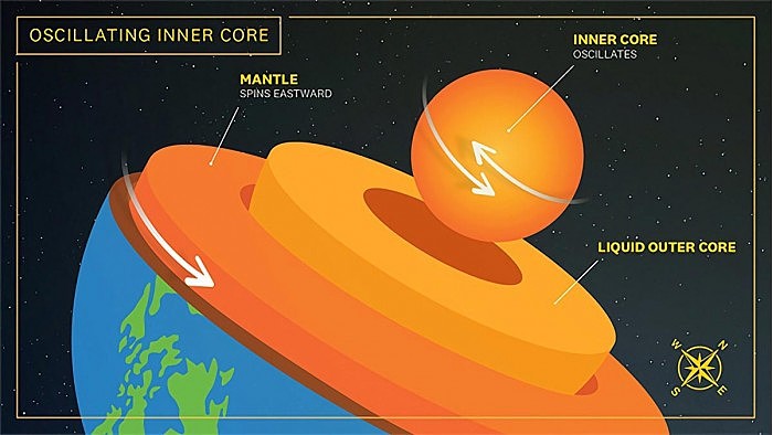 Earths-Oscillating-Inner-Core.jpg