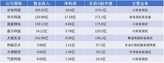 半导体行业2021年报整体交出满意答卷 高增长能否延续？ - 11