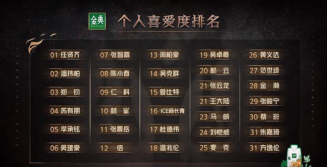 网曝《披荆斩棘2》六人已淘汰，温兆伦黄义达提前淘汰意难平 - 2