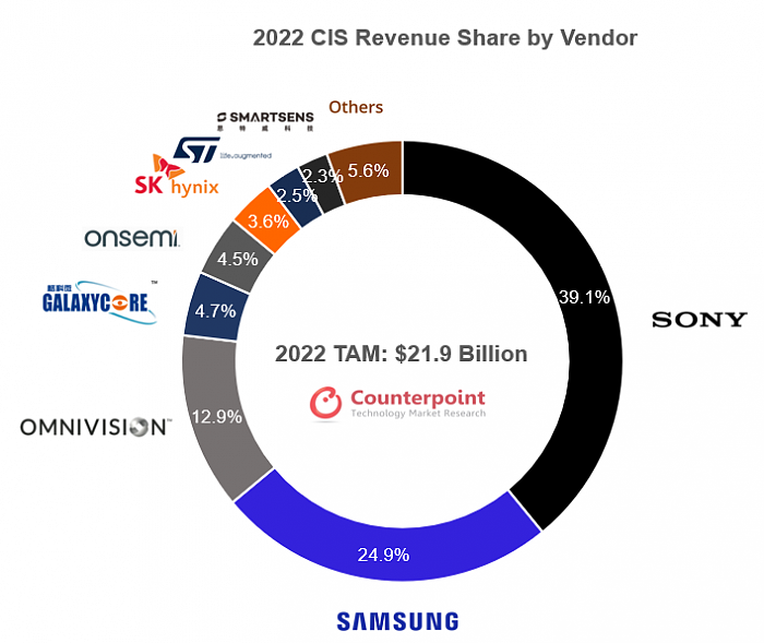 2022年CIS市场将达219亿美元 三星进一步缩小与索尼差距 - 2