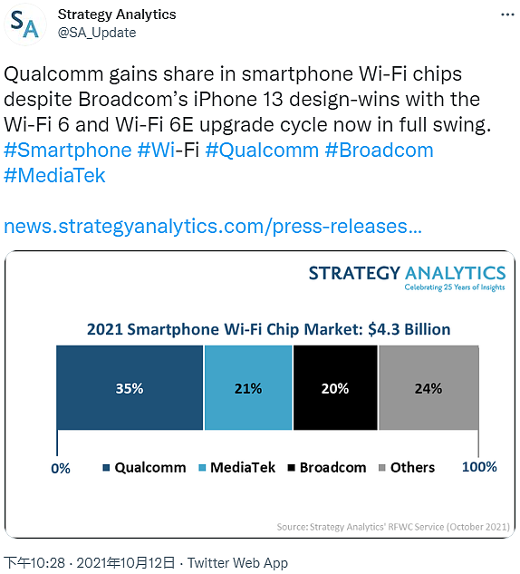 Strategy Analytics：高通仍是2021智能机Wi-Fi芯片市场头号玩家 - 2