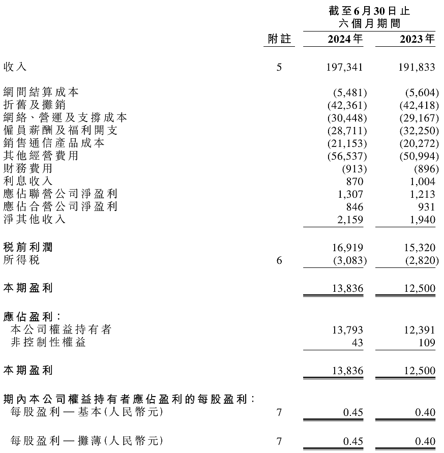 中国联通 2024 年上半年营收 1973 亿元，净利润 138 亿元同比增长 11.3% - 1