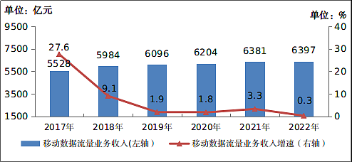 工信部：2022 年电信业务收入累计完成 1.58 万亿元，同比增长 8% - 4