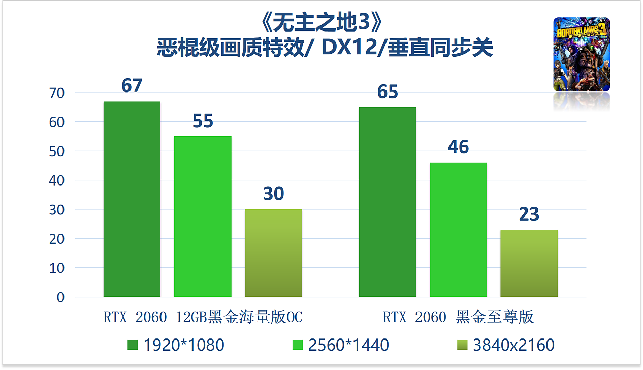 映众官方测试 RTX 2060 12G 显卡：驾驭 1080p 高画质游戏 - 3