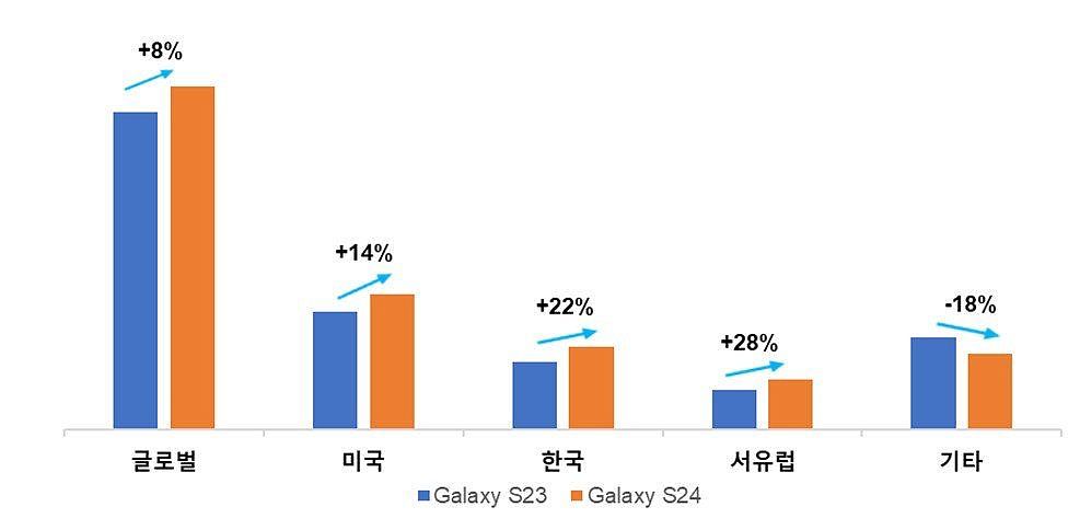 三星 Galaxy S24 系列手机前三周战报：全球销量比 S23 系列高 8%，52% 为 S24 Ultra - 1