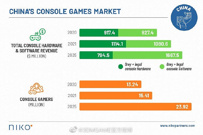 中国游戏主机市场报告：主机玩家总数已达1320万 - 2