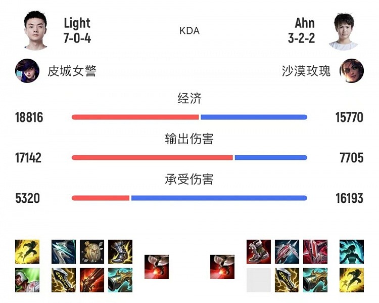 【赛后】Light发挥完美 两局共斩获12-0-11的华丽数据 - 2