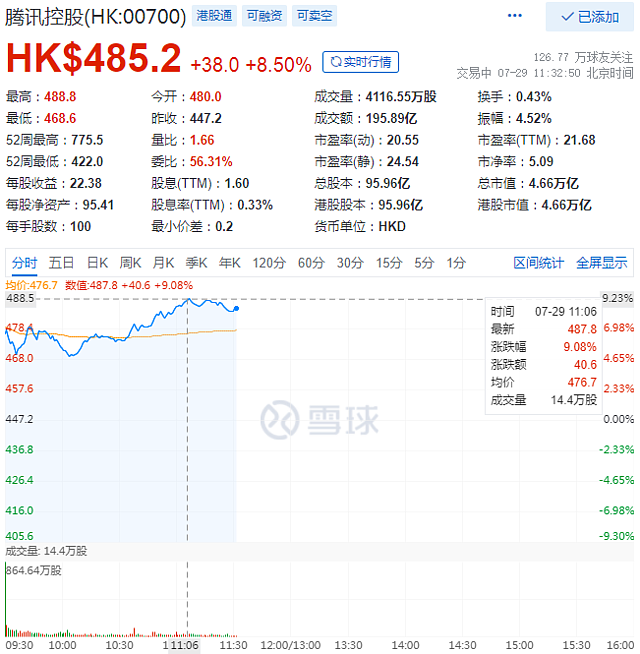 恒生科技指数大涨7% 腾讯涨9%市值重回全国第一 - 1