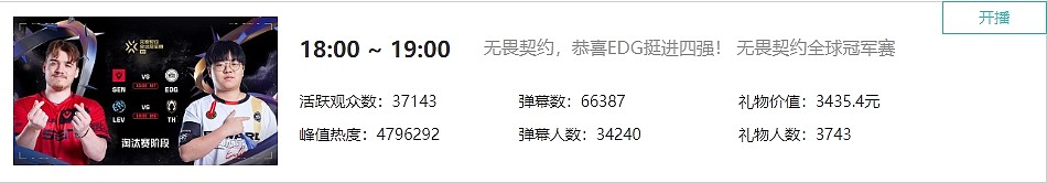 热度已不及瓦？LOL季后赛平均观赛人数1.7万 EDG晋级前三3.7万人在线 - 2