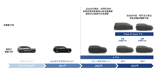 理想汽车正式登陆港交所：市值2400亿港元，将发力自动驾驶和纯电车型 - 2