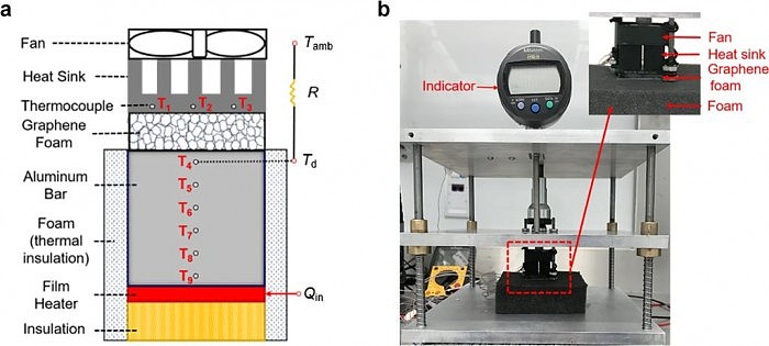 [图]科学家用石墨烯泡沫打造“温度开关”：可按需调节电池保温散热 - 3