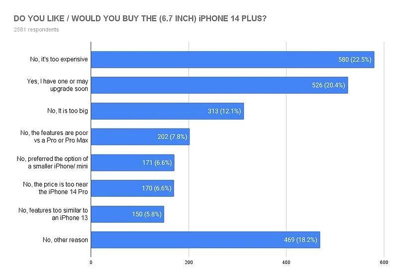 调查称美国苹果用户最希望 iPhone 15 系列采用全新设计，部分用户希望 mini 机型回归 - 3