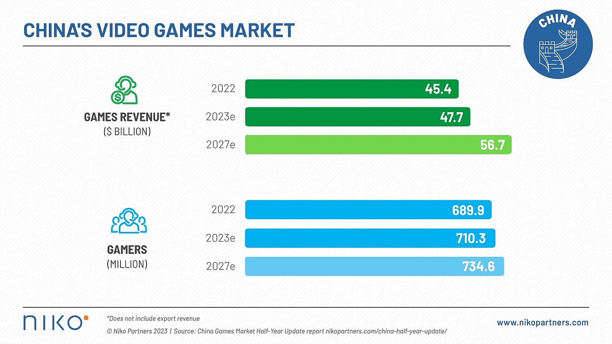 数据网站预测：今年中国游戏市场收入将达到477.6亿美元 - 1