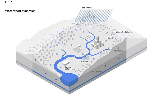 Google公布水资源管理目标：2030年补充水量超出消耗量 - 1