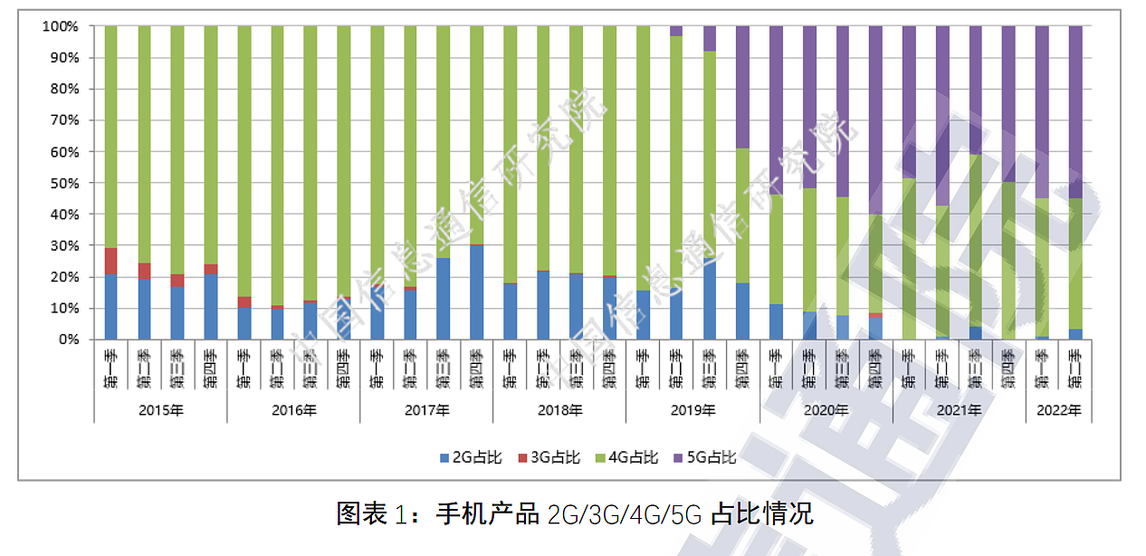 中国信通院：今年第二季度共 89 款手机申请进网检测，5G 手机 49 款 - 1