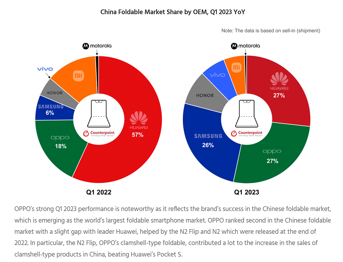 Counterpoint Research：一季度 OPPO 在中国折叠屏手机市场表现亮眼，份额达 27% - 1