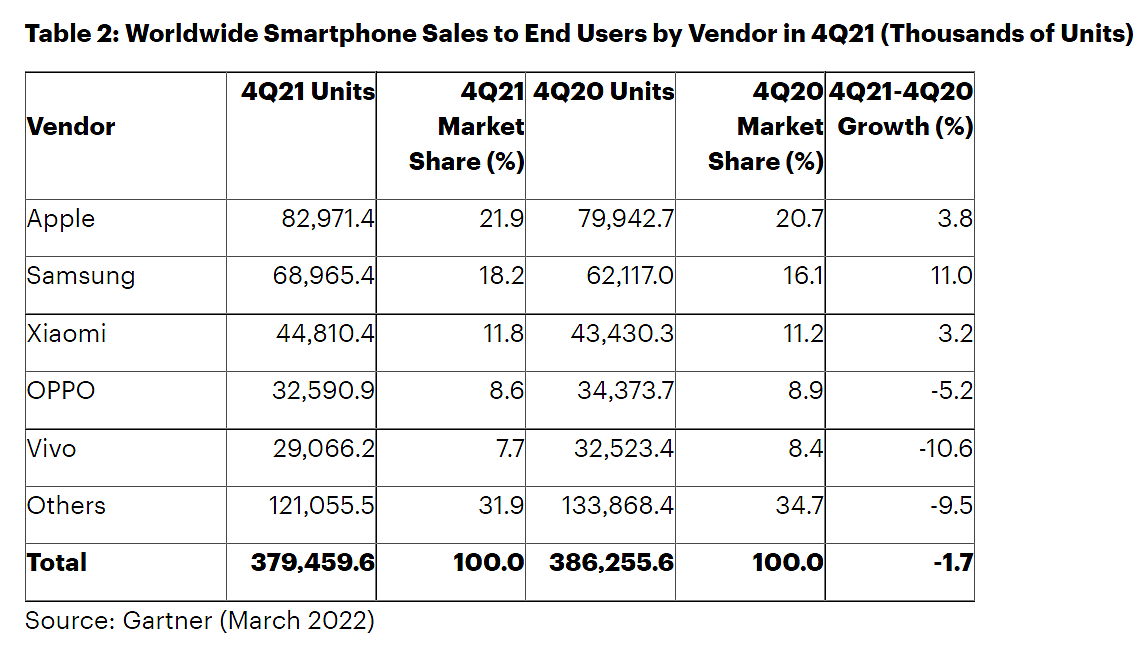 Gartner：2021年全球智能手机销量增长6% - 2