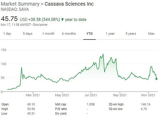 阿尔茨海默氏症临床试验有猫腻？大牛股Cassava遭SEC调查 - 1