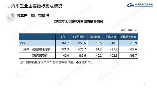 中汽协：5月份新能源汽车销量同比增长105% - 6