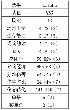 登峰组中单数据：Rookie吃草挤奶略显尽力？Yagao多项垫底躺赢？ - 16