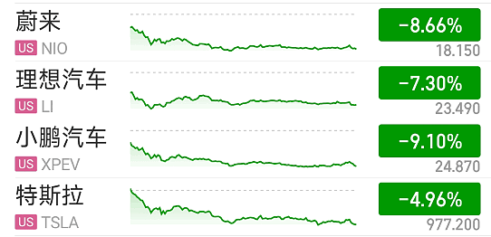 造车新势力集体美股大跌：小鹏汽车今年市值已腰斩 - 1