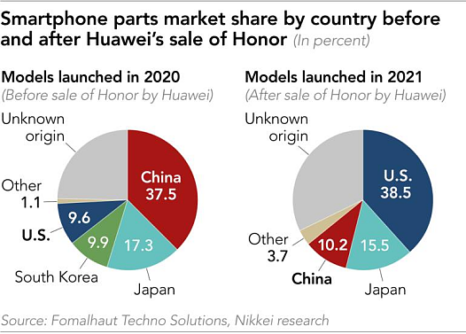 日经：荣耀手机对美国供应商的依赖度迅速加深 物料占比近4成 - 2