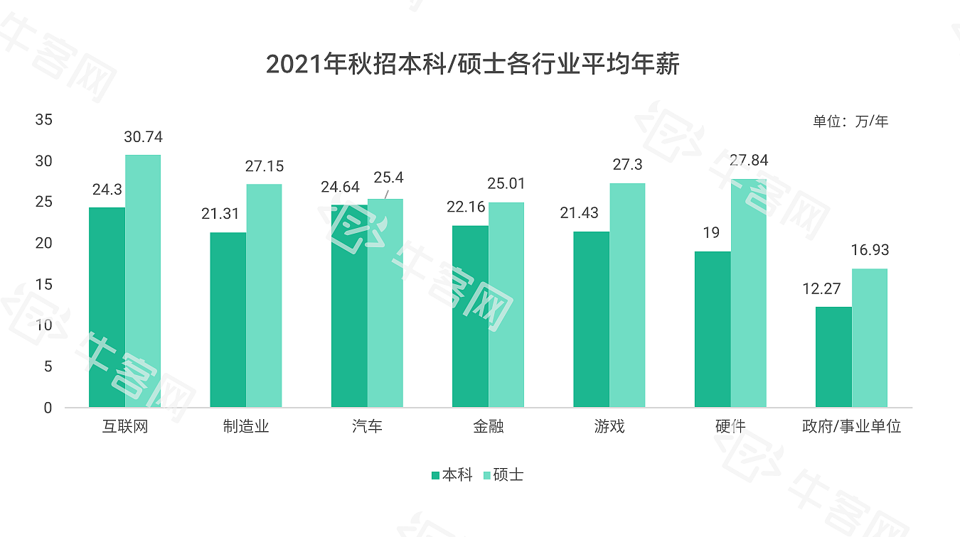最前线 | 牛客网发布秋招白皮书，杭州给出更高薪资、硕士多于本科、00后更佛系 - 12
