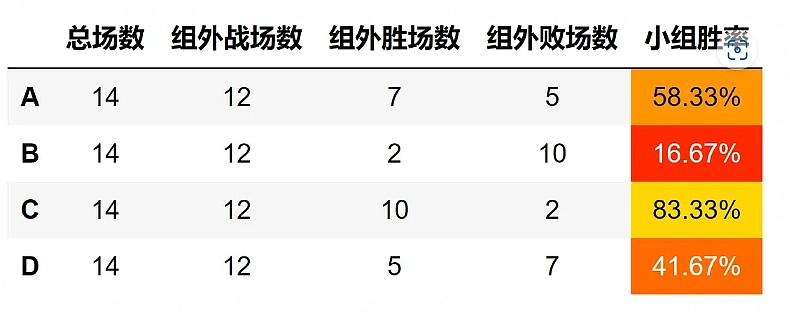 C组才是最强的？常规赛各组胜率 B、D组成沙包 C组称霸登峰、涅槃 - 4