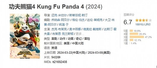《功夫熊猫4》票房突破1亿元！豆瓣评分6.7分！ - 1