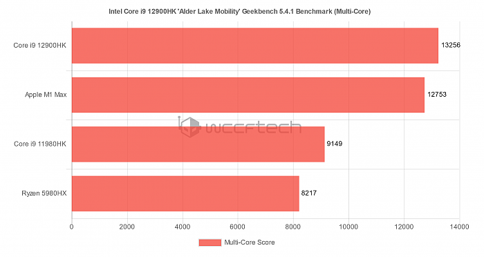 英特尔酷睿i9-12900HK跑分曝光：超过苹果M1 Max、AMD 5980HX和11980HK - 4