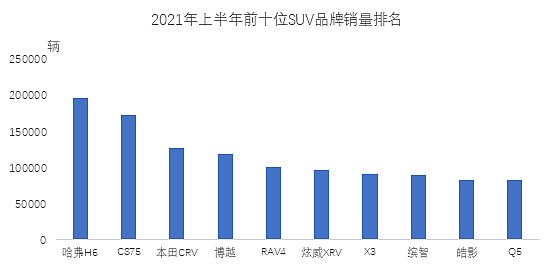 中汽协公布上半年SUV、轿车销量前十：哈弗H6、日产轩逸霸榜 - 1