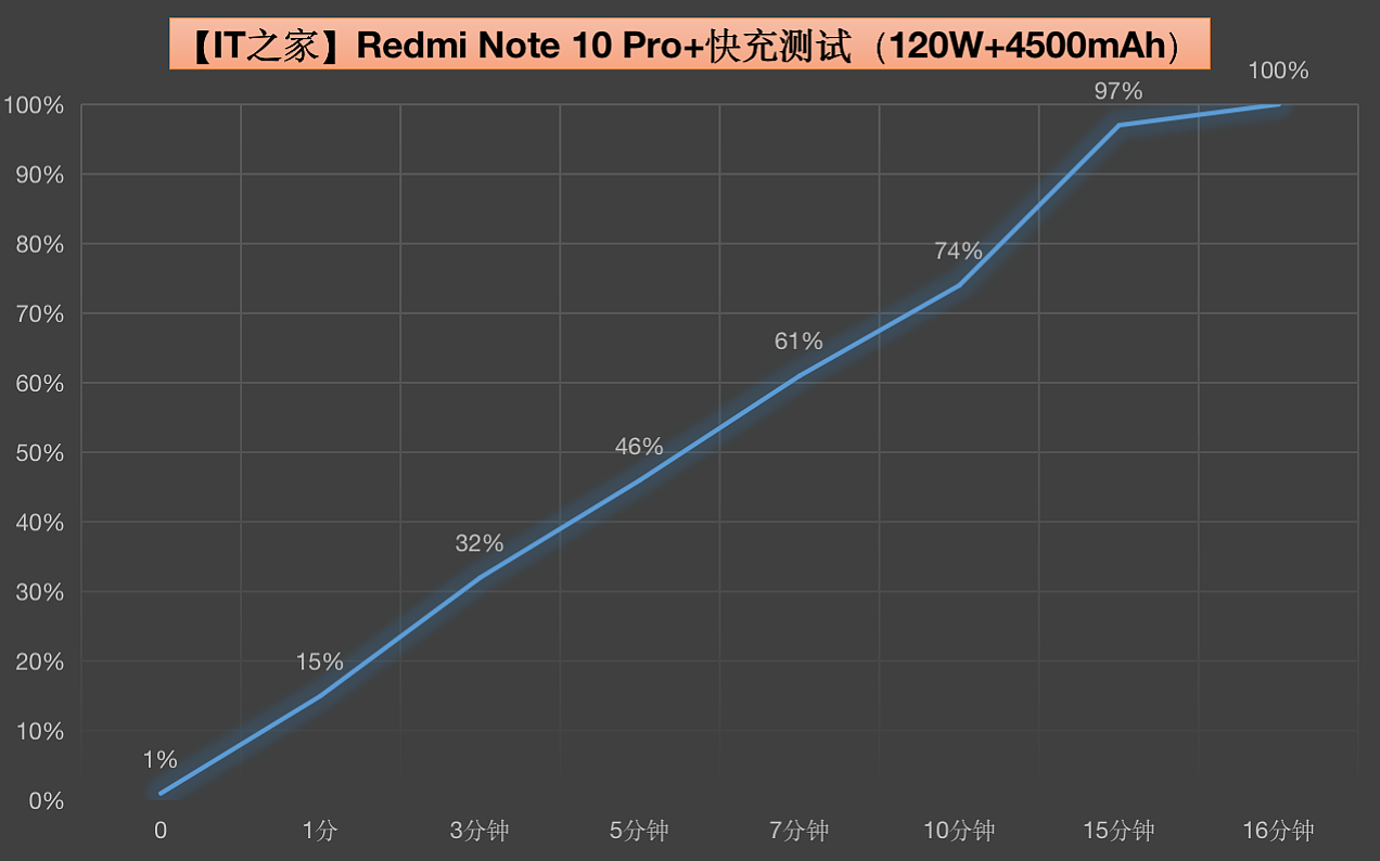 【IT之家评测室】Redmi Note 11 Pro+ 体验：120 瓦神仙秒充，同价位独步天下 - 14