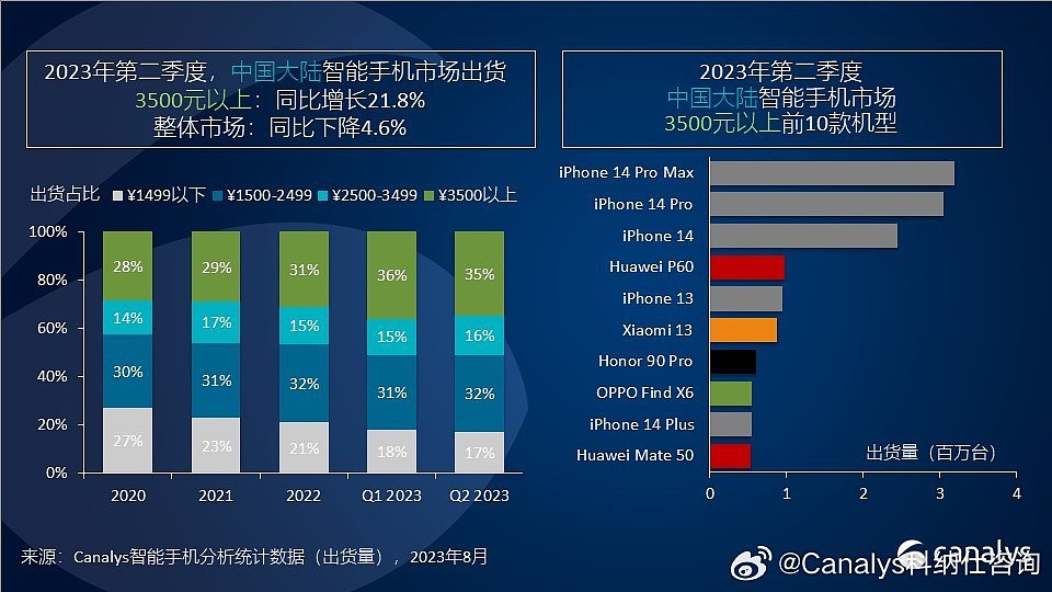Canalys：今年 Q2 中国智能手机市场跌幅收窄至 5%，出货量 vivo 第一 / 小米第五 - 3
