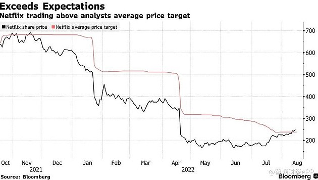 Netflix股价较5月低点反弹50% 空头亏损10亿美元遭重创 - 3