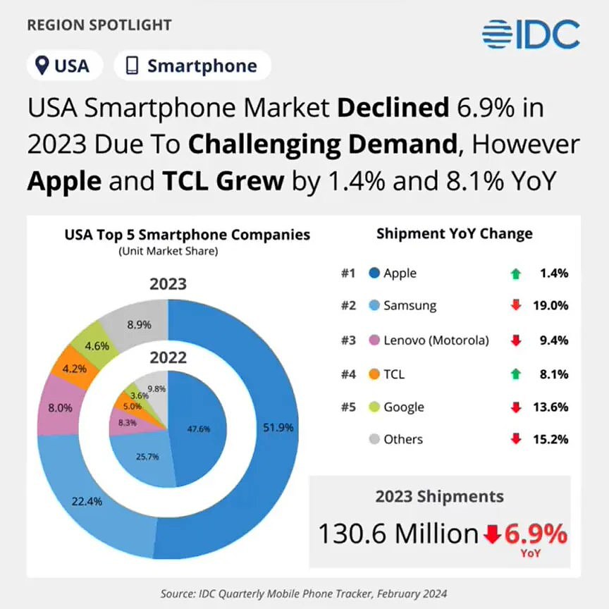 2023 年谷歌 Pixel 手机美国市场份额创历史新高，但仍难撼动苹果、三星地位 - 2