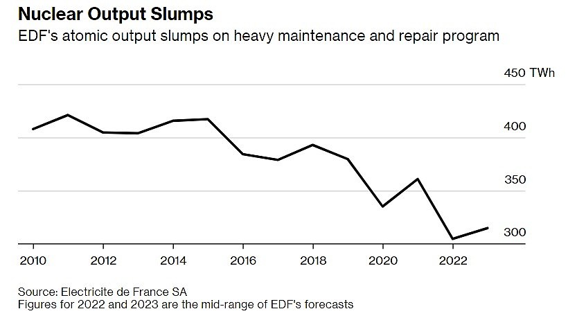 法国下调明年核电产量目标 欧洲能源危机远未结束 - 1