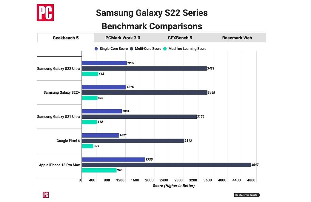 测试显示iPhone 13比三星最新的Galaxy S22要快得多 - 2