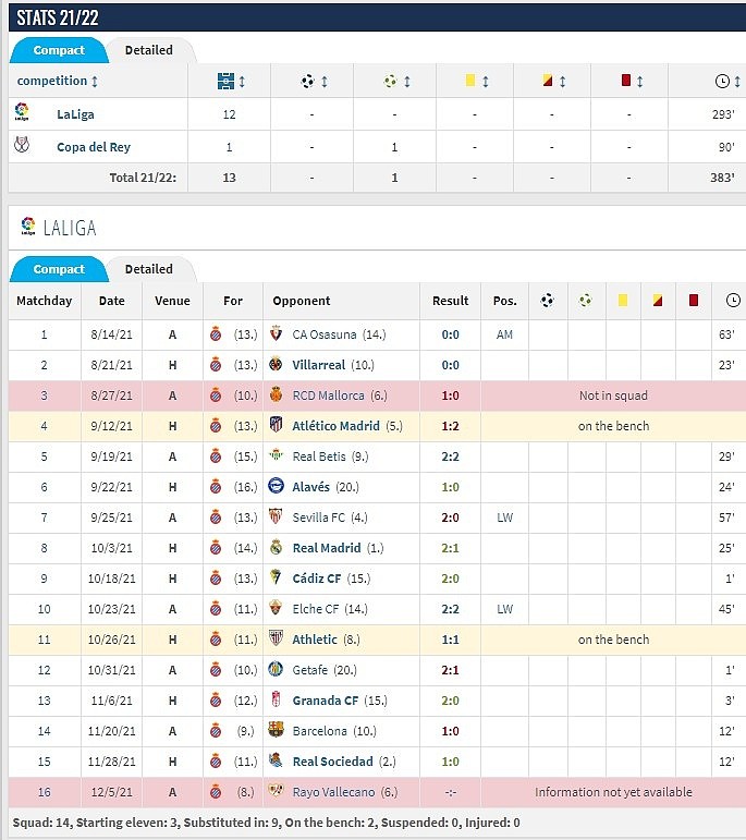 武磊本赛季西甲登场12次，仅出场293分钟?0球0助攻 - 2