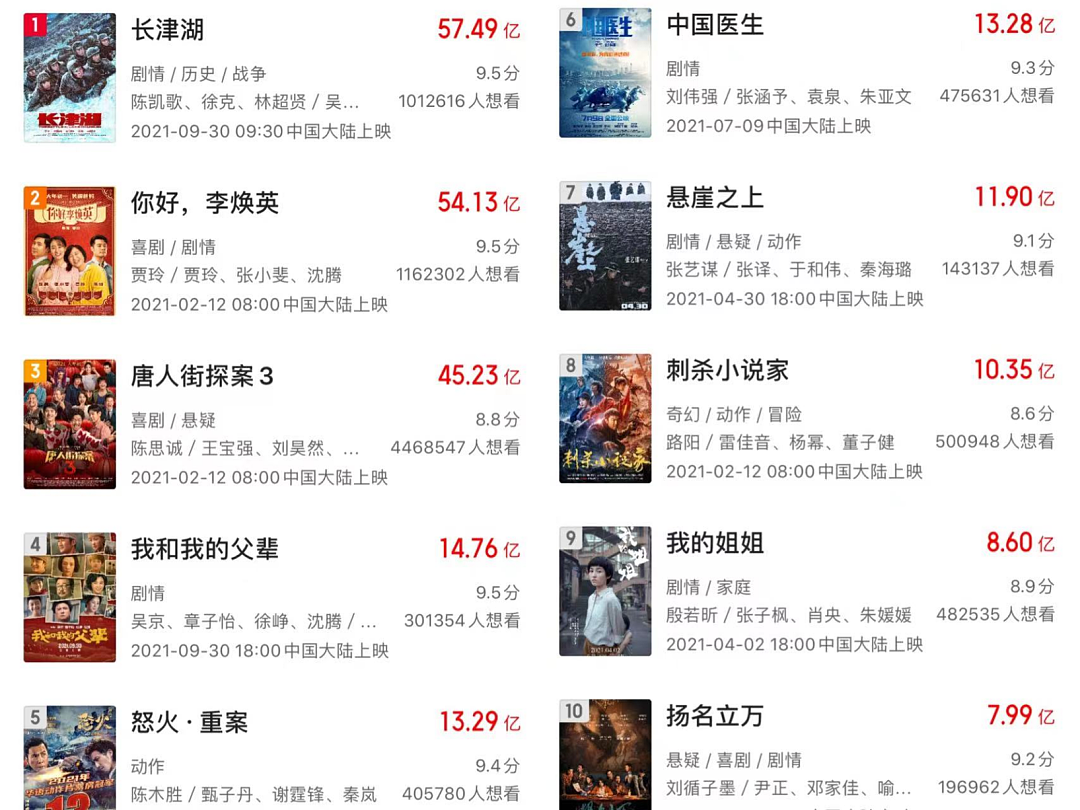 中国电影2021，塔尖上的游戏 - 1