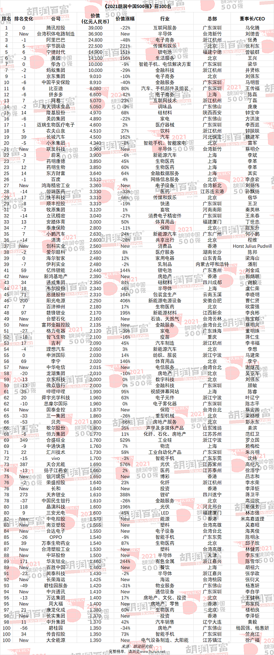 2021胡润中国500强发布：字节跳动、宁德时代、美团价值增长最多 - 18